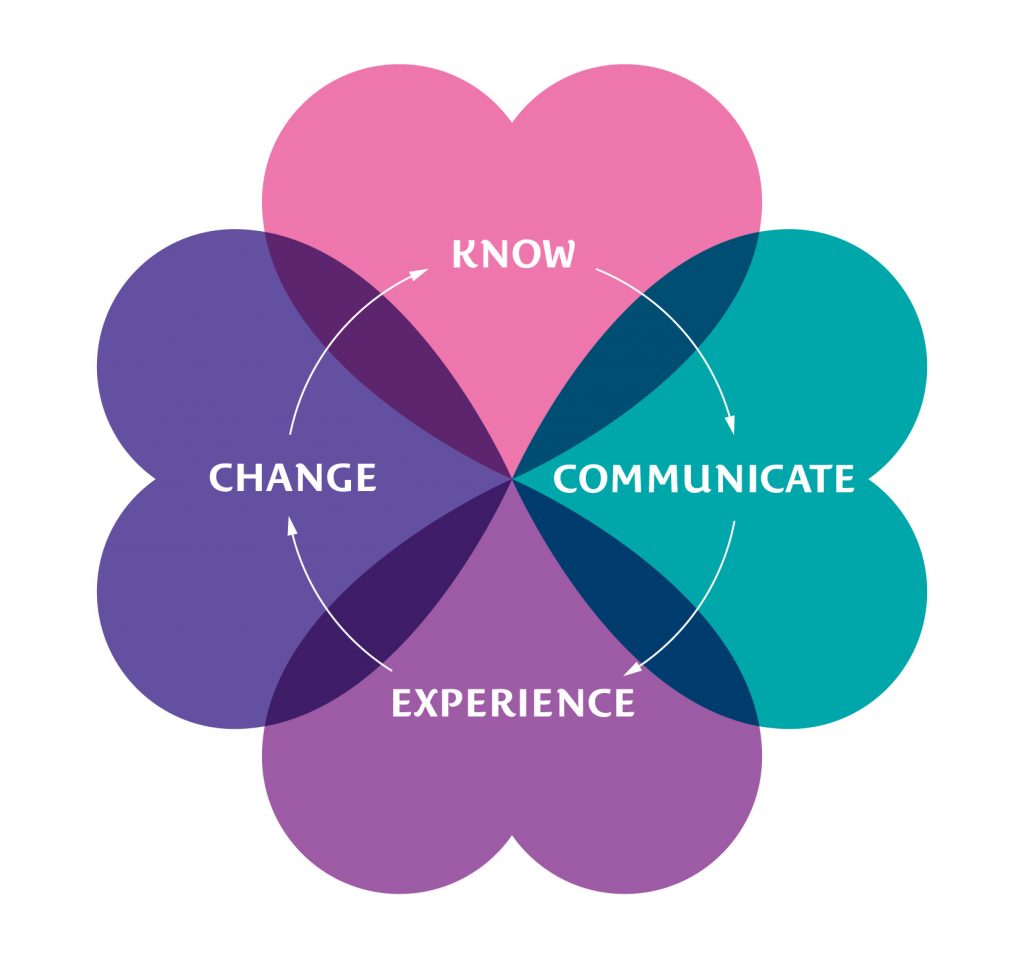 Know > Communicate > Experience > Change >